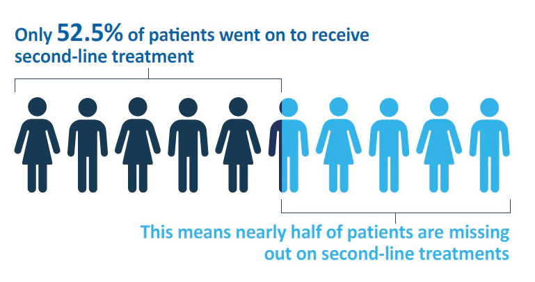 Only 52.5% of patients went on to receive second-line treatment. This means nearly half of patients are missing out on second-line treatments.