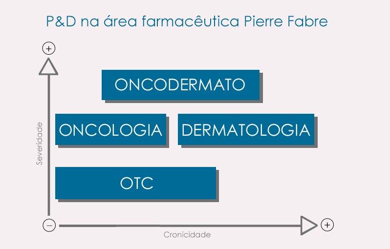 gráfico P&D na área farmacêutica Pierre Fabre