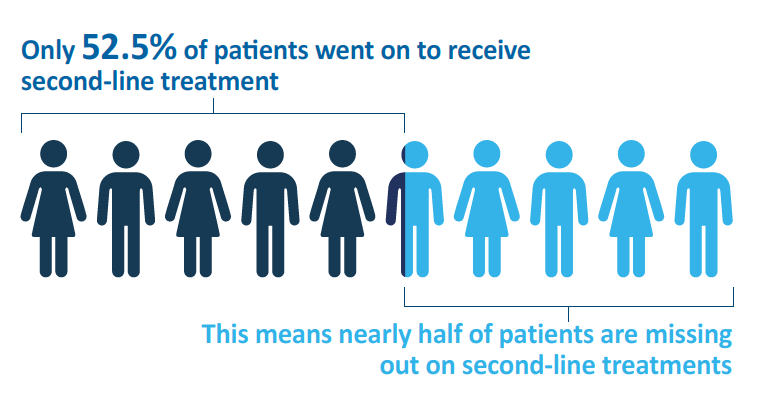 inforgraphie 52.5% of patients were able to receive a seconde line of treatment