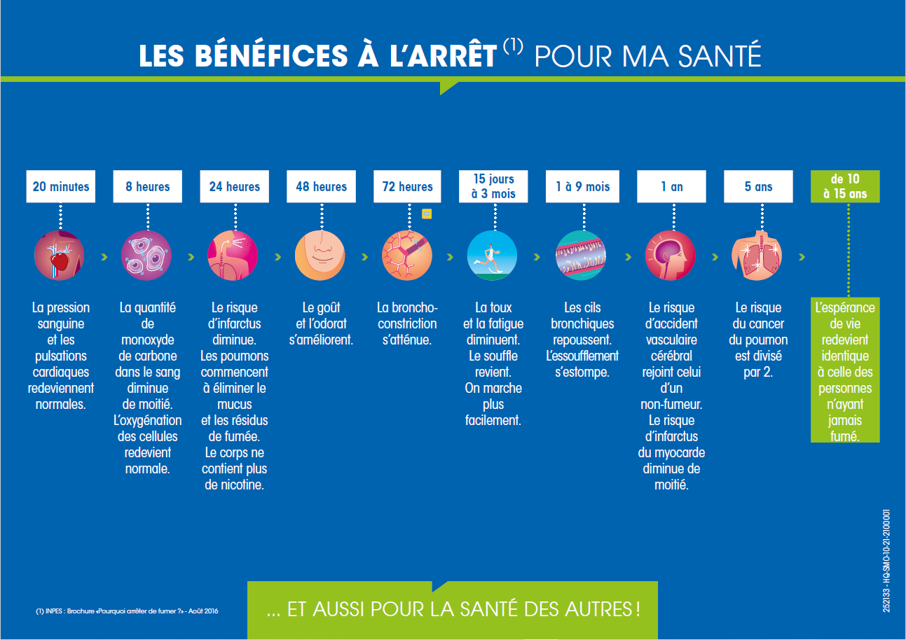 poster pour démontrer les bénéfices à l'arrêt du tabac