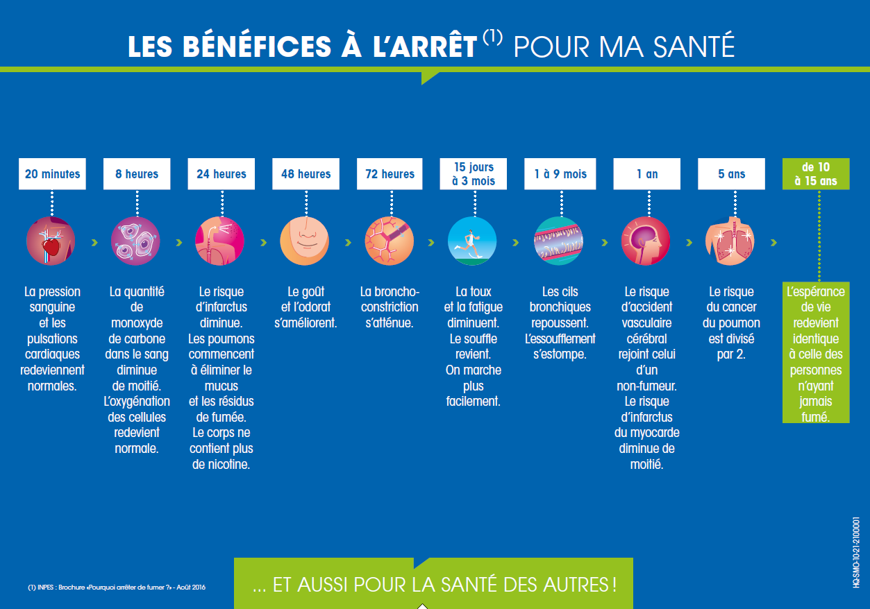 L'affiche qui explique les bienfaits d'arrêt tabac
