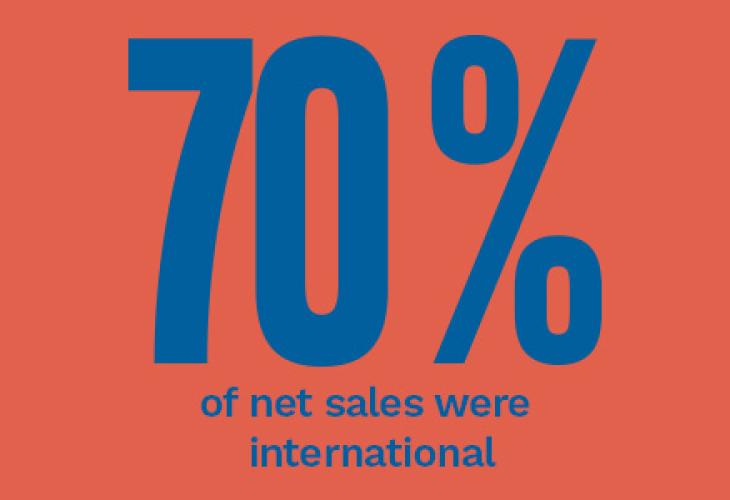 70% of net sales were international